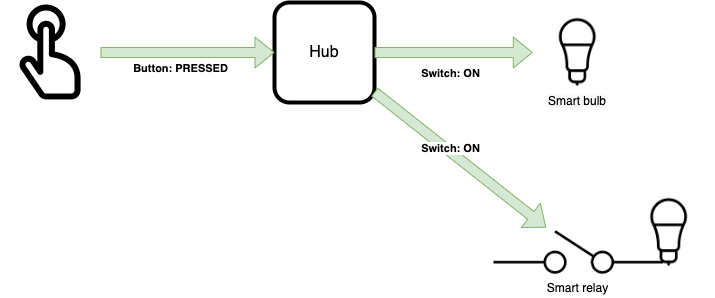 Zigbee explained: Hubs, the best Zigbee devices and everything you need to  know